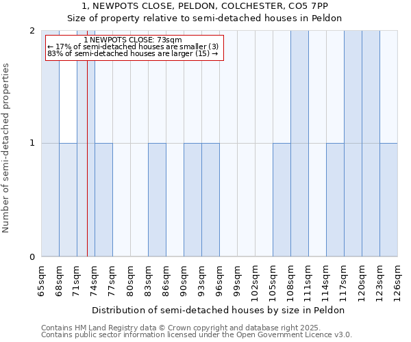 1, NEWPOTS CLOSE, PELDON, COLCHESTER, CO5 7PP: Size of property relative to detached houses in Peldon