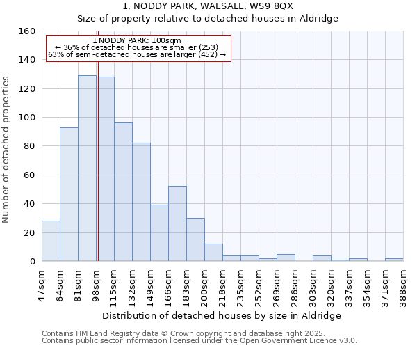 1, NODDY PARK, WALSALL, WS9 8QX: Size of property relative to detached houses houses in Aldridge