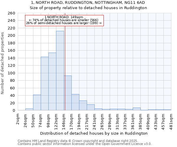 1, NORTH ROAD, RUDDINGTON, NOTTINGHAM, NG11 6AD: Size of property relative to detached houses in Ruddington