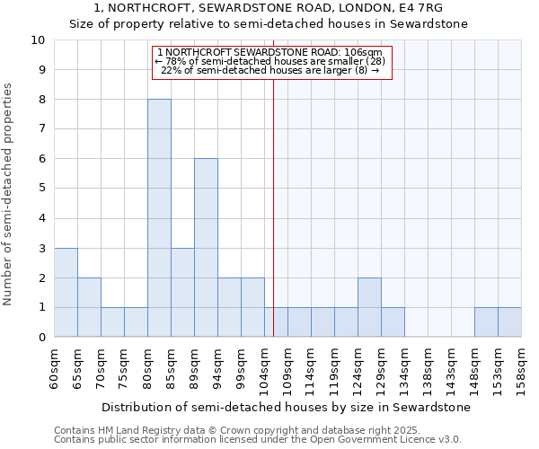 1, NORTHCROFT, SEWARDSTONE ROAD, LONDON, E4 7RG: Size of property relative to semi-detached houses houses in Sewardstone