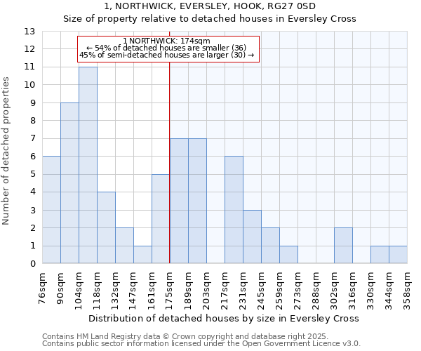 1, NORTHWICK, EVERSLEY, HOOK, RG27 0SD: Size of property relative to detached houses houses in Eversley Cross
