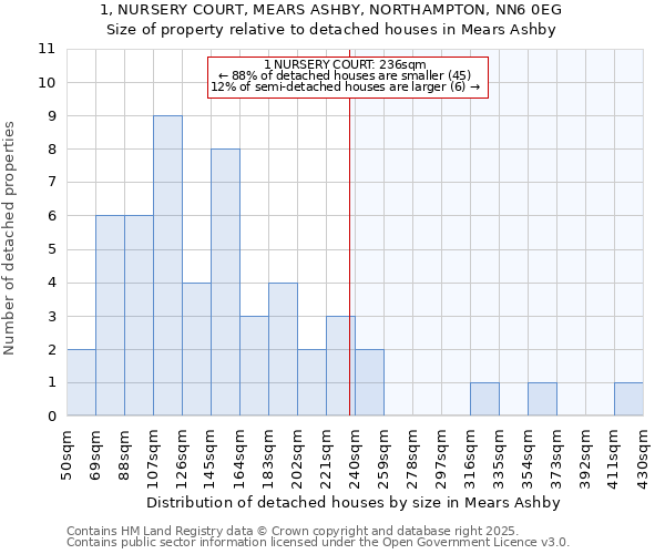 1, NURSERY COURT, MEARS ASHBY, NORTHAMPTON, NN6 0EG: Size of property relative to detached houses houses in Mears Ashby