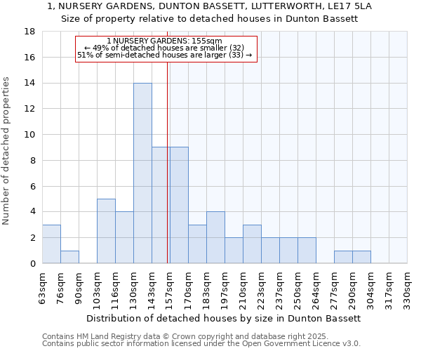 1, NURSERY GARDENS, DUNTON BASSETT, LUTTERWORTH, LE17 5LA: Size of property relative to detached houses houses in Dunton Bassett