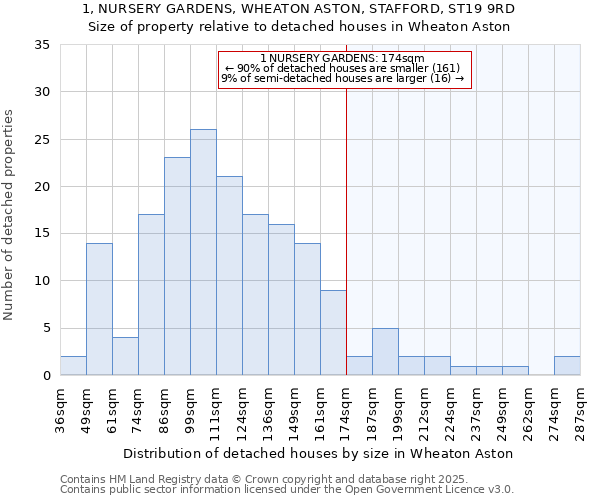 1, NURSERY GARDENS, WHEATON ASTON, STAFFORD, ST19 9RD: Size of property relative to detached houses houses in Wheaton Aston