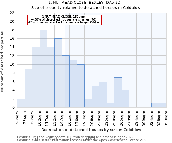 1, NUTMEAD CLOSE, BEXLEY, DA5 2DT: Size of property relative to detached houses houses in Coldblow