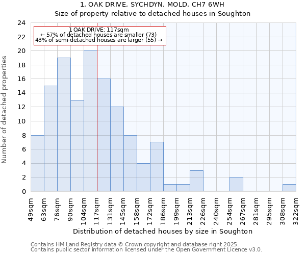 1, OAK DRIVE, SYCHDYN, MOLD, CH7 6WH: Size of property relative to detached houses houses in Soughton