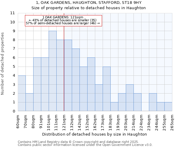 1, OAK GARDENS, HAUGHTON, STAFFORD, ST18 9HY: Size of property relative to detached houses houses in Haughton