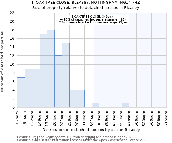 1, OAK TREE CLOSE, BLEASBY, NOTTINGHAM, NG14 7HZ: Size of property relative to detached houses houses in Bleasby