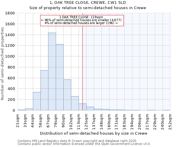 1, OAK TREE CLOSE, CREWE, CW1 5LD: Size of property relative to semi-detached houses houses in Crewe