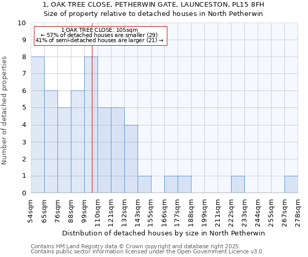 1, OAK TREE CLOSE, PETHERWIN GATE, LAUNCESTON, PL15 8FH: Size of property relative to detached houses in North Petherwin