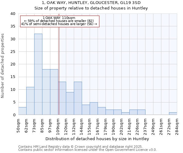 1, OAK WAY, HUNTLEY, GLOUCESTER, GL19 3SD: Size of property relative to detached houses houses in Huntley