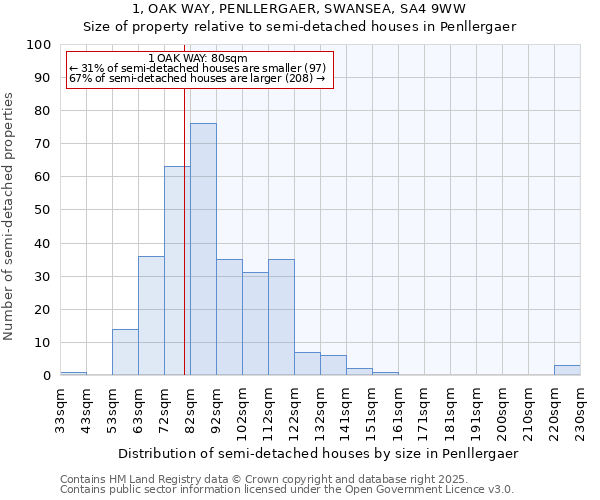 1, OAK WAY, PENLLERGAER, SWANSEA, SA4 9WW: Size of property relative to detached houses in Penllergaer