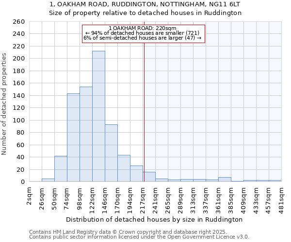 1, OAKHAM ROAD, RUDDINGTON, NOTTINGHAM, NG11 6LT: Size of property relative to detached houses in Ruddington