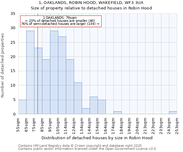 1, OAKLANDS, ROBIN HOOD, WAKEFIELD, WF3 3UA: Size of property relative to detached houses houses in Robin Hood