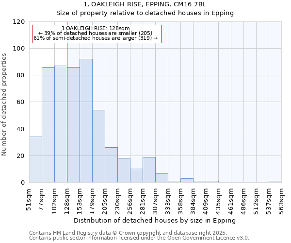 1, OAKLEIGH RISE, EPPING, CM16 7BL: Size of property relative to detached houses houses in Epping