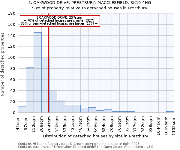 1, OAKWOOD DRIVE, PRESTBURY, MACCLESFIELD, SK10 4HG: Size of property relative to detached houses houses in Prestbury