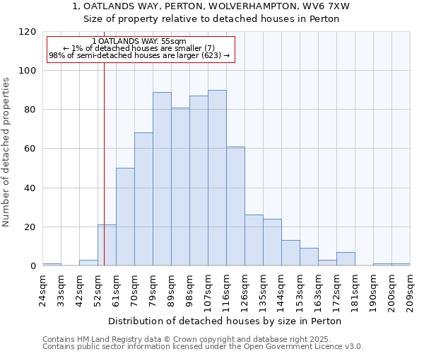 1, OATLANDS WAY, PERTON, WOLVERHAMPTON, WV6 7XW: Size of property relative to detached houses houses in Perton