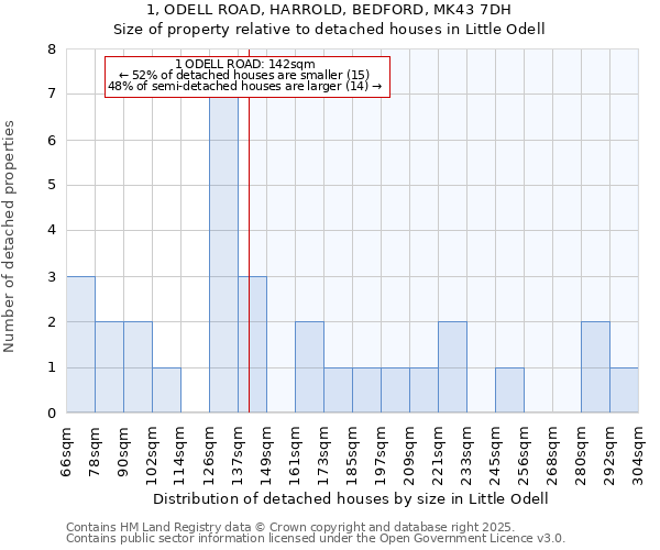 1, ODELL ROAD, HARROLD, BEDFORD, MK43 7DH: Size of property relative to detached houses houses in Little Odell