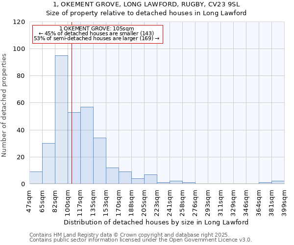 1, OKEMENT GROVE, LONG LAWFORD, RUGBY, CV23 9SL: Size of property relative to detached houses houses in Long Lawford