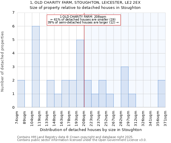1, OLD CHARITY FARM, STOUGHTON, LEICESTER, LE2 2EX: Size of property relative to detached houses houses in Stoughton