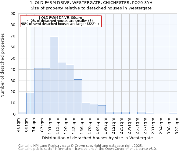 1, OLD FARM DRIVE, WESTERGATE, CHICHESTER, PO20 3YH: Size of property relative to detached houses houses in Westergate