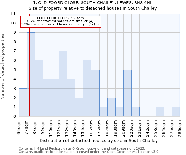 1, OLD FOORD CLOSE, SOUTH CHAILEY, LEWES, BN8 4HL: Size of property relative to detached houses in South Chailey