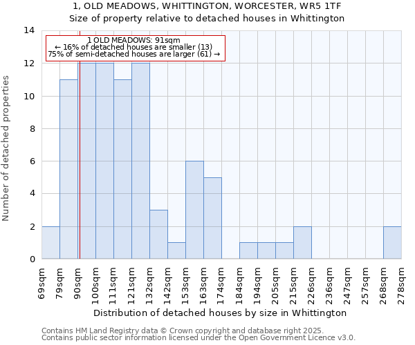 1, OLD MEADOWS, WHITTINGTON, WORCESTER, WR5 1TF: Size of property relative to detached houses houses in Whittington