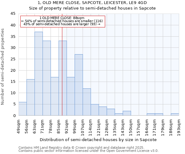 1, OLD MERE CLOSE, SAPCOTE, LEICESTER, LE9 4GD: Size of property relative to semi-detached houses houses in Sapcote