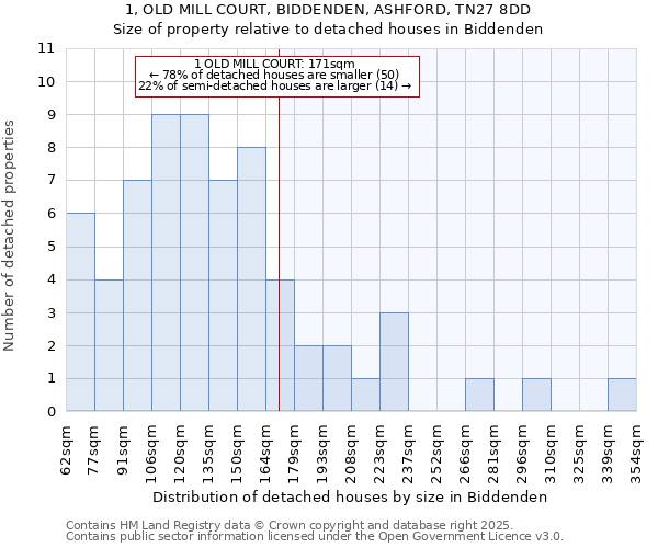 1, OLD MILL COURT, BIDDENDEN, ASHFORD, TN27 8DD: Size of property relative to detached houses houses in Biddenden