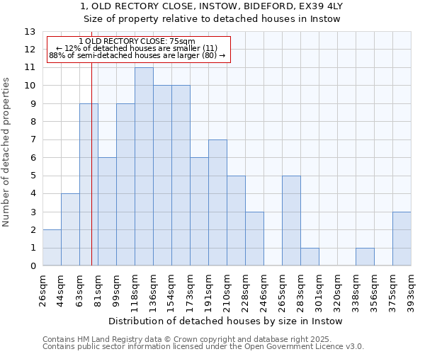 1, OLD RECTORY CLOSE, INSTOW, BIDEFORD, EX39 4LY: Size of property relative to detached houses houses in Instow