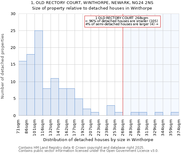 1, OLD RECTORY COURT, WINTHORPE, NEWARK, NG24 2NS: Size of property relative to detached houses houses in Winthorpe