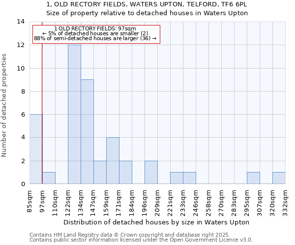 1, OLD RECTORY FIELDS, WATERS UPTON, TELFORD, TF6 6PL: Size of property relative to detached houses houses in Waters Upton
