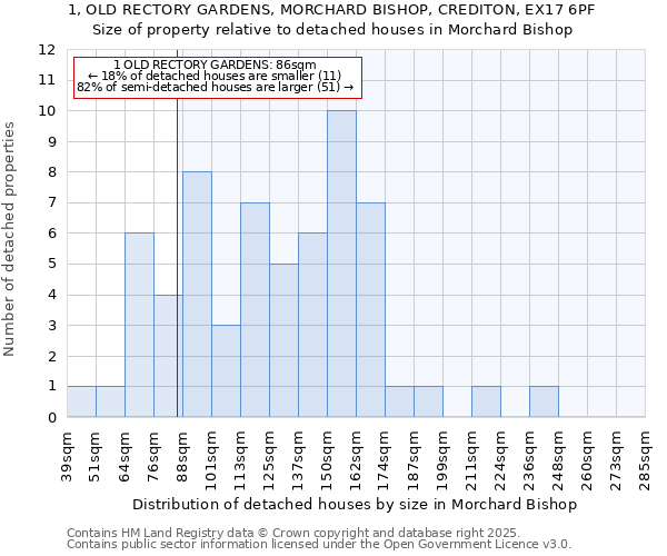 1, OLD RECTORY GARDENS, MORCHARD BISHOP, CREDITON, EX17 6PF: Size of property relative to detached houses houses in Morchard Bishop