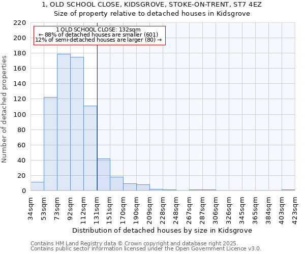 1, OLD SCHOOL CLOSE, KIDSGROVE, STOKE-ON-TRENT, ST7 4EZ: Size of property relative to detached houses houses in Kidsgrove