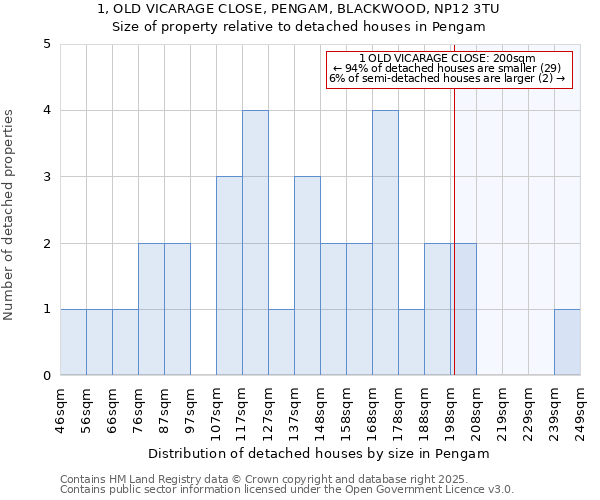 1, OLD VICARAGE CLOSE, PENGAM, BLACKWOOD, NP12 3TU: Size of property relative to detached houses houses in Pengam