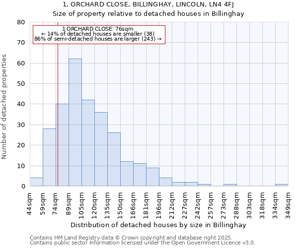 1, ORCHARD CLOSE, BILLINGHAY, LINCOLN, LN4 4FJ: Size of property relative to detached houses houses in Billinghay