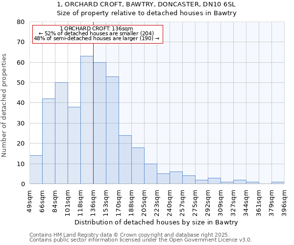 1, ORCHARD CROFT, BAWTRY, DONCASTER, DN10 6SL: Size of property relative to detached houses houses in Bawtry