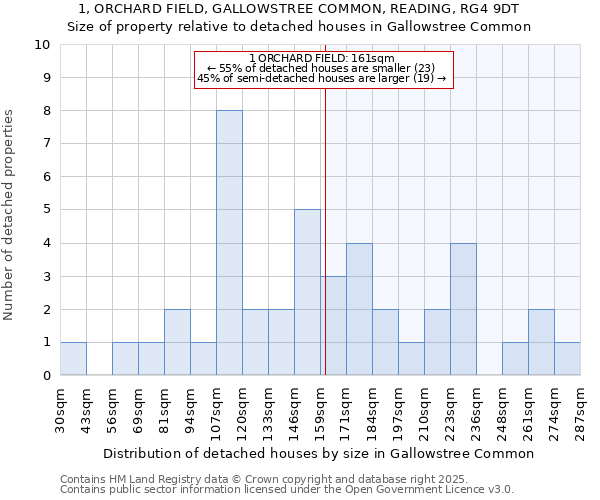 1, ORCHARD FIELD, GALLOWSTREE COMMON, READING, RG4 9DT: Size of property relative to detached houses houses in Gallowstree Common