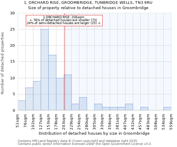1, ORCHARD RISE, GROOMBRIDGE, TUNBRIDGE WELLS, TN3 9RU: Size of property relative to detached houses houses in Groombridge