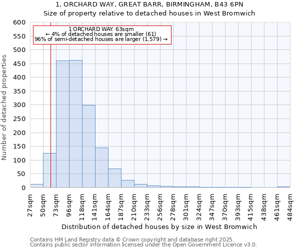 1, ORCHARD WAY, GREAT BARR, BIRMINGHAM, B43 6PN: Size of property relative to detached houses houses in West Bromwich