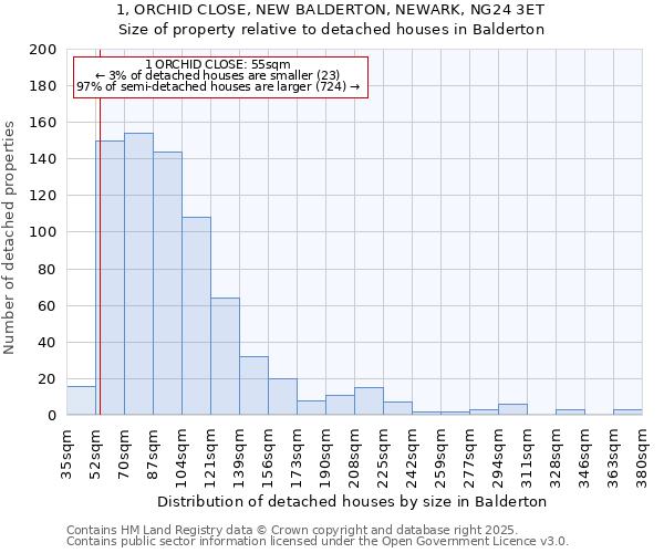 1, ORCHID CLOSE, NEW BALDERTON, NEWARK, NG24 3ET: Size of property relative to detached houses houses in Balderton