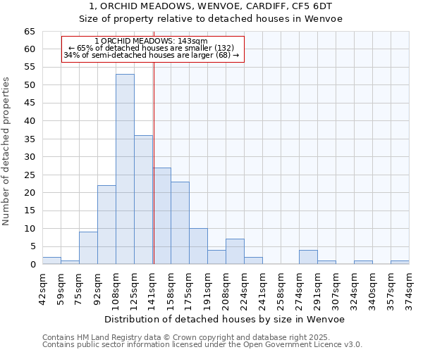 1, ORCHID MEADOWS, WENVOE, CARDIFF, CF5 6DT: Size of property relative to detached houses houses in Wenvoe