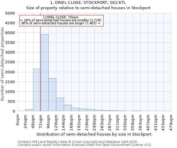 1, ORIEL CLOSE, STOCKPORT, SK2 6TL: Size of property relative to semi-detached houses houses in Stockport