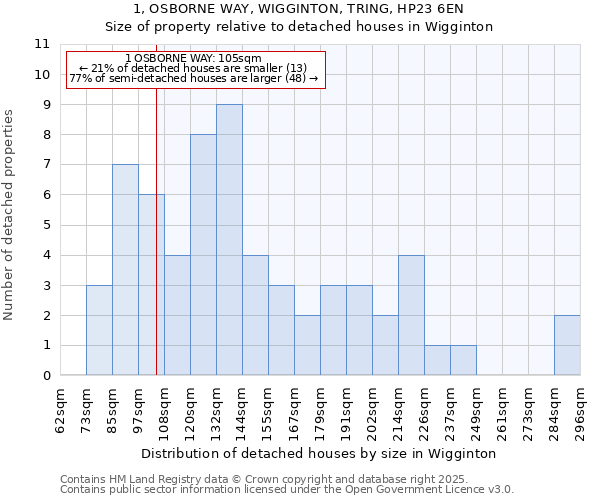 1, OSBORNE WAY, WIGGINTON, TRING, HP23 6EN: Size of property relative to detached houses houses in Wigginton