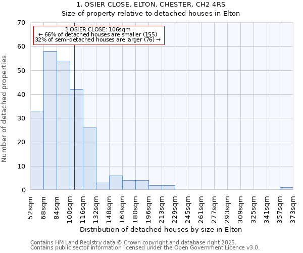 1, OSIER CLOSE, ELTON, CHESTER, CH2 4RS: Size of property relative to detached houses houses in Elton