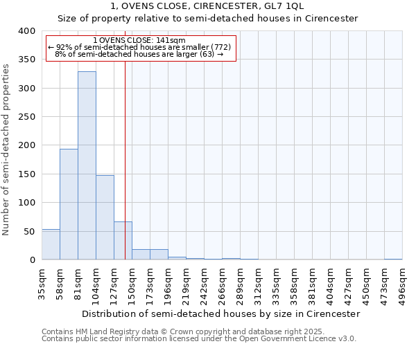 1, OVENS CLOSE, CIRENCESTER, GL7 1QL: Size of property relative to semi-detached houses houses in Cirencester
