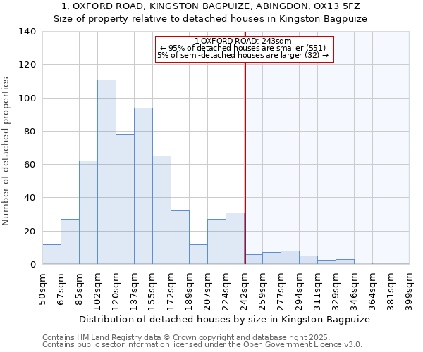 1, OXFORD ROAD, KINGSTON BAGPUIZE, ABINGDON, OX13 5FZ: Size of property relative to detached houses houses in Kingston Bagpuize