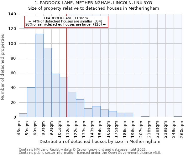 1, PADDOCK LANE, METHERINGHAM, LINCOLN, LN4 3YG: Size of property relative to detached houses houses in Metheringham
