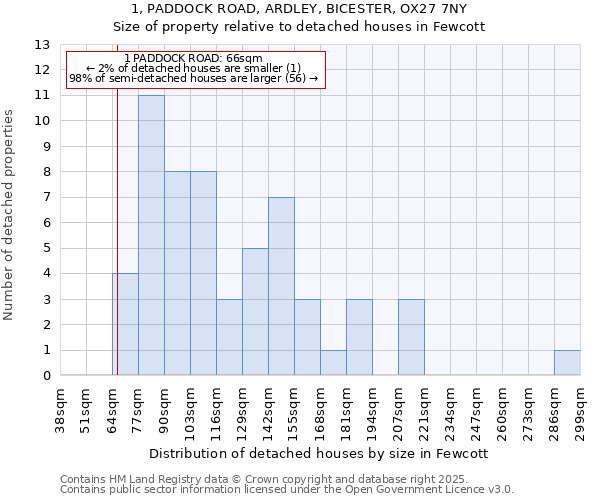 1, PADDOCK ROAD, ARDLEY, BICESTER, OX27 7NY: Size of property relative to detached houses houses in Fewcott