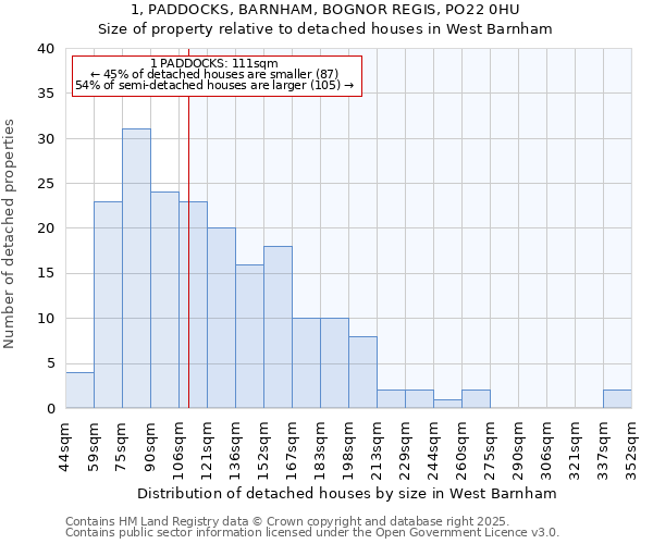 1, PADDOCKS, BARNHAM, BOGNOR REGIS, PO22 0HU: Size of property relative to detached houses in West Barnham